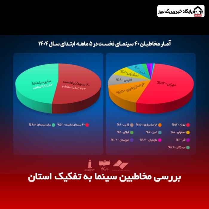 بررسی مخاطبین سینما به تفکیک استان