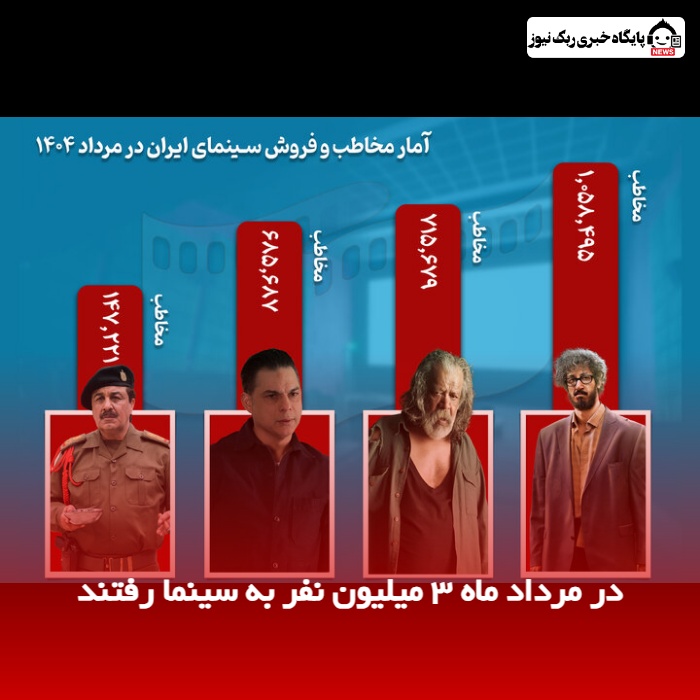 در مرداد ماه 3 میلیون نفر به سینما رفتند