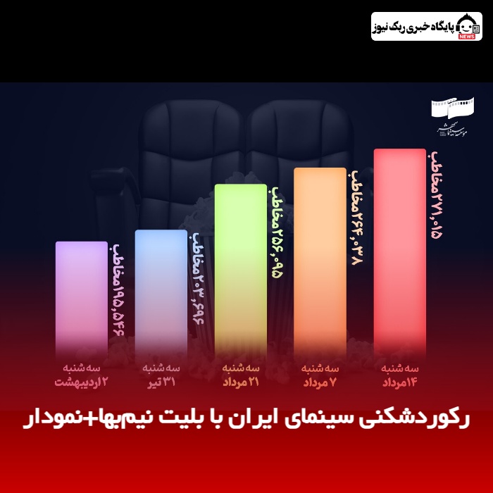 رکوردشکنی سینمای ایران با بلیت نیم‌بها+نمودار